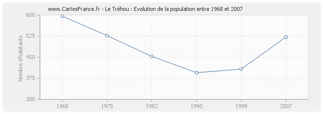 Population Le Tréhou